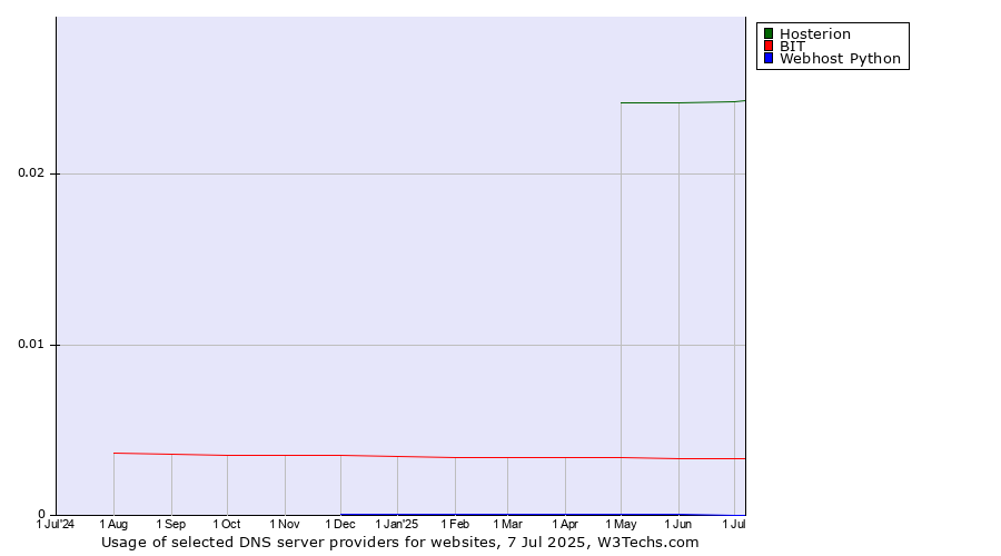 Historical trends in the usage of Hosterion vs. BIT vs. Webhost Python