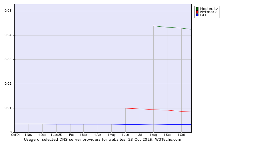 Historical trends in the usage of Hoster.kz vs. Netmark vs. BIT