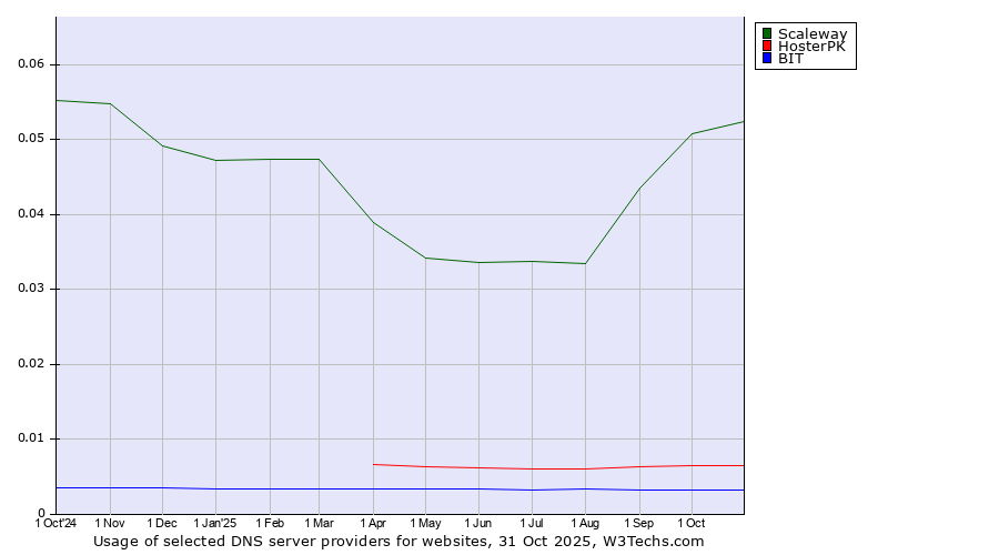 Historical trends in the usage of Scaleway vs. HosterPK vs. BIT