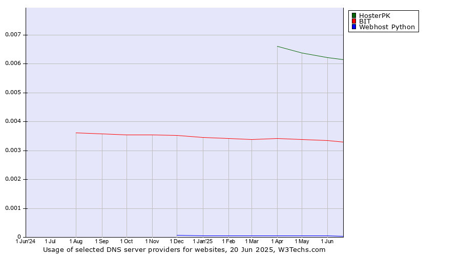 Historical trends in the usage of HosterPK vs. BIT vs. Webhost Python