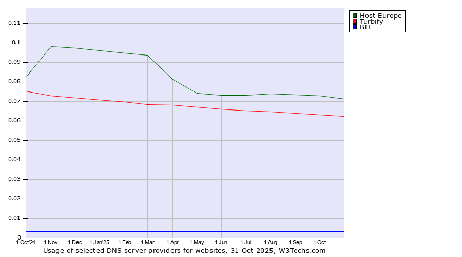 Historical trends in the usage of Host Europe vs. Turbify vs. BIT