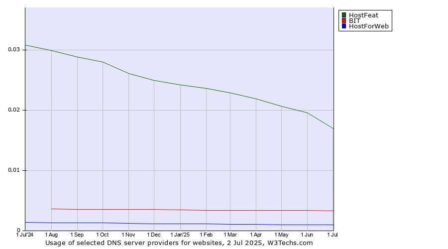 Historical trends in the usage of HostFeat vs. BIT vs. HostForWeb