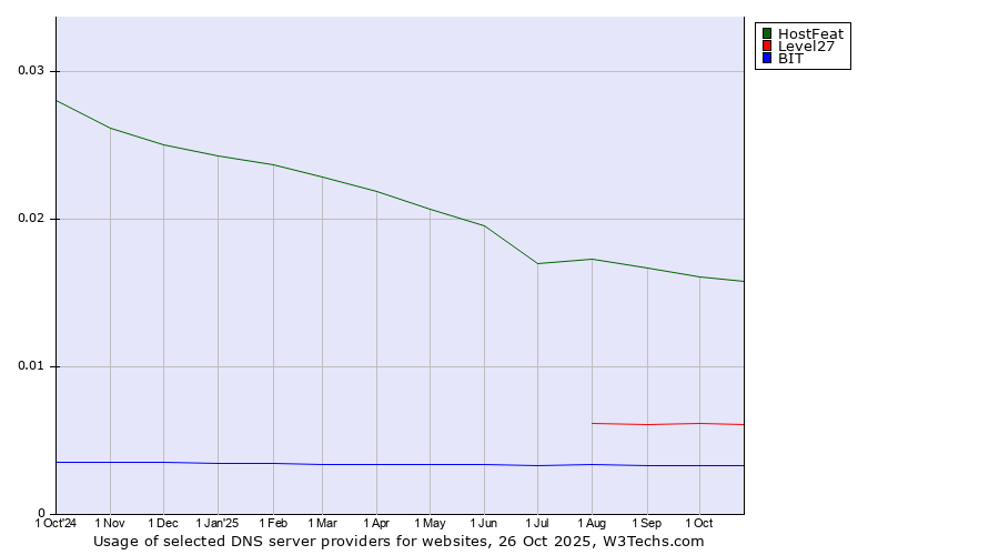 Historical trends in the usage of HostFeat vs. Level27 vs. BIT