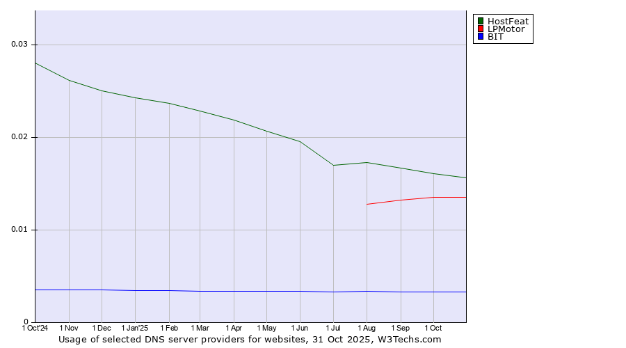 Historical trends in the usage of HostFeat vs. LPMotor vs. BIT
