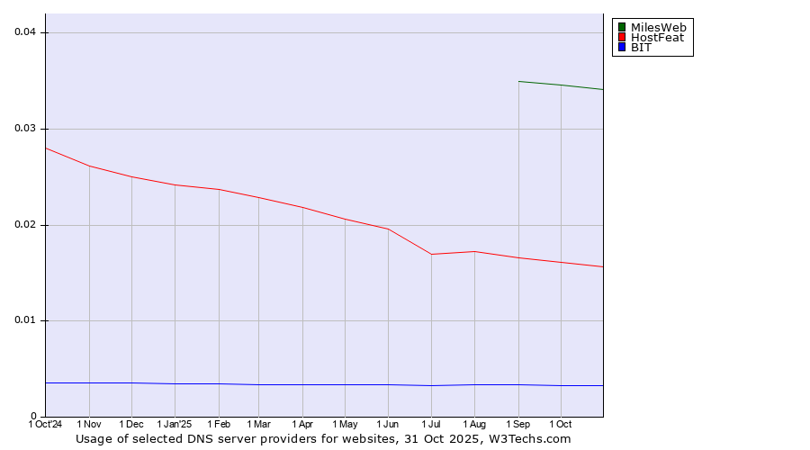 Historical trends in the usage of MilesWeb vs. HostFeat vs. BIT