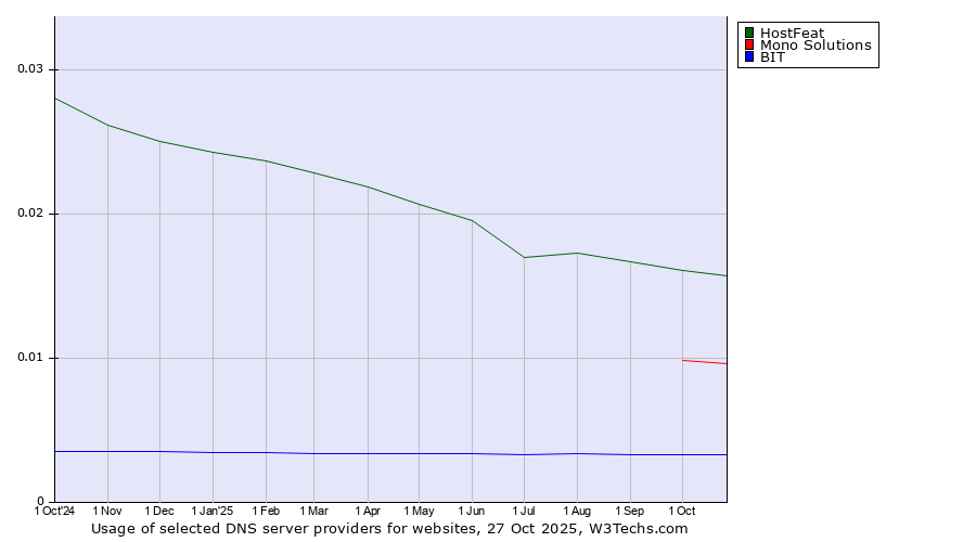 Historical trends in the usage of HostFeat vs. Mono Solutions vs. BIT
