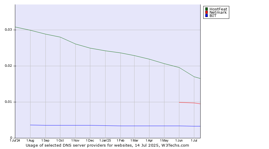 Historical trends in the usage of HostFeat vs. Netmark vs. BIT