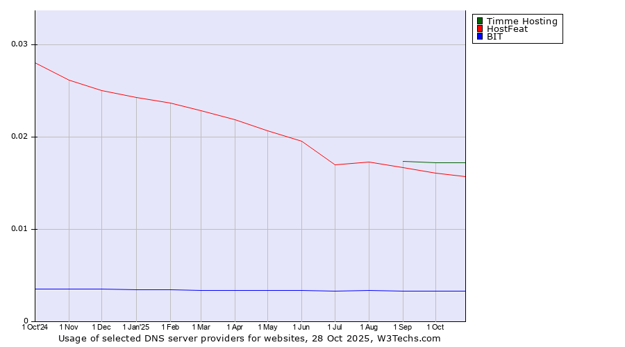 Historical trends in the usage of Timme Hosting vs. HostFeat vs. BIT