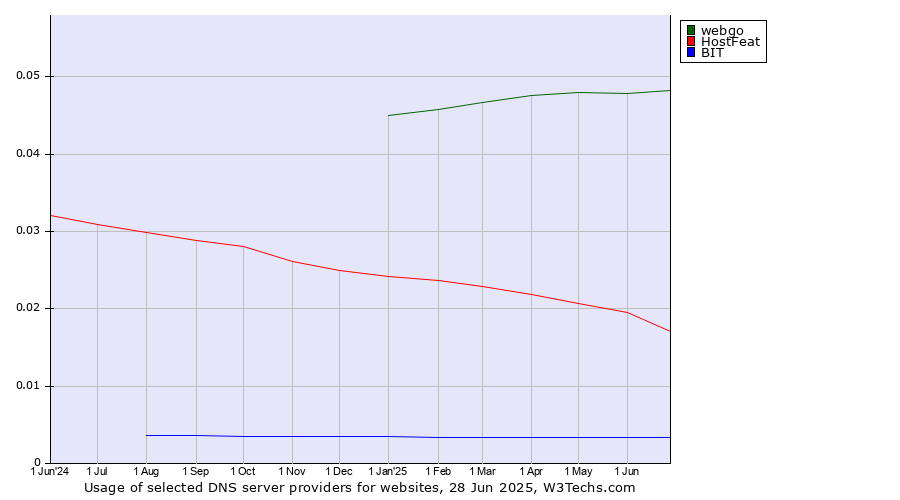 Historical trends in the usage of webgo vs. HostFeat vs. BIT