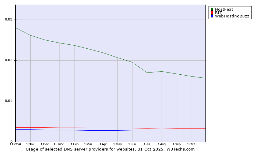 Historical trends in the usage of HostFeat vs. BIT vs. WebHostingBuzz