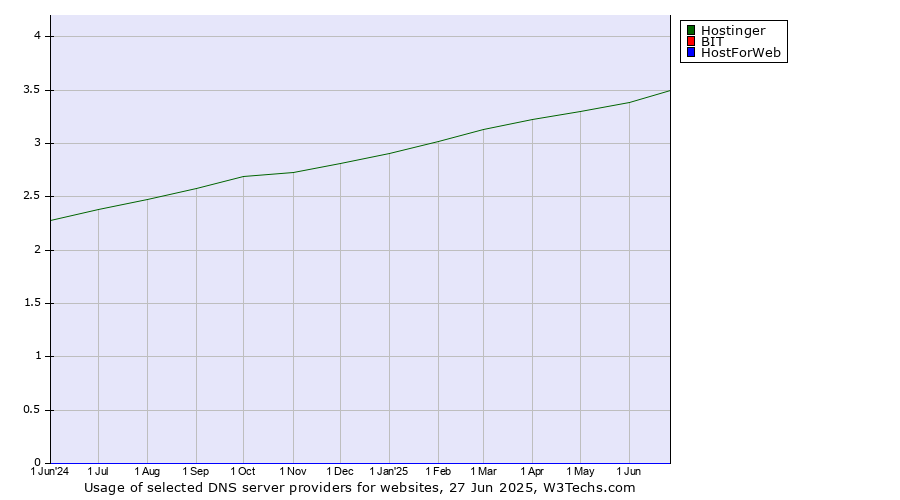 Historical trends in the usage of Hostinger vs. BIT vs. HostForWeb
