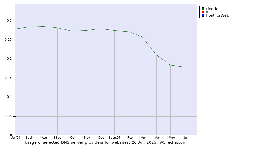Historical trends in the usage of Linode vs. BIT vs. HostForWeb