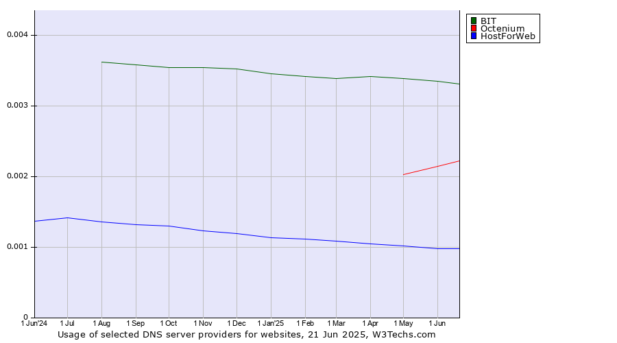 Historical trends in the usage of BIT vs. Octenium vs. HostForWeb