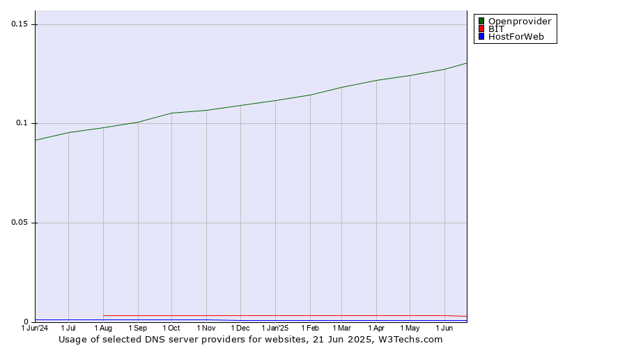 Historical trends in the usage of Openprovider vs. BIT vs. HostForWeb