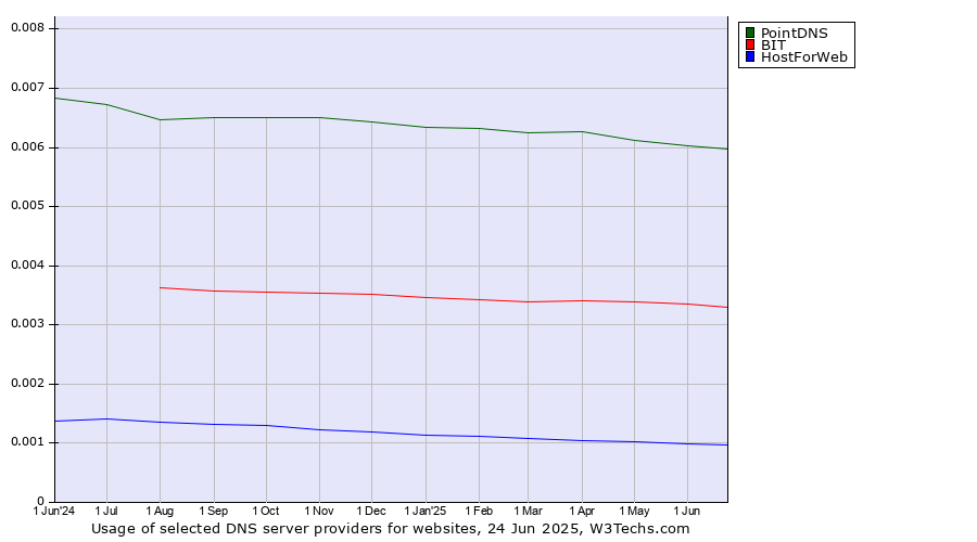 Historical trends in the usage of PointDNS vs. BIT vs. HostForWeb