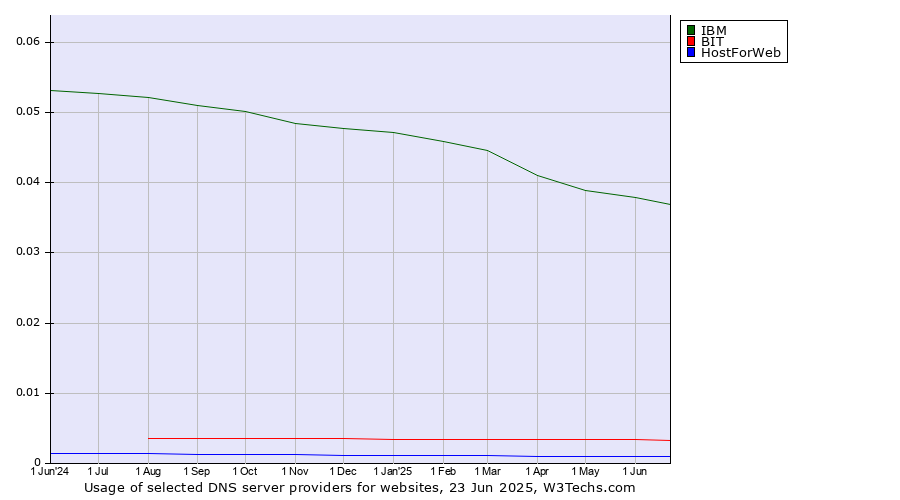 Historical trends in the usage of IBM vs. BIT vs. HostForWeb