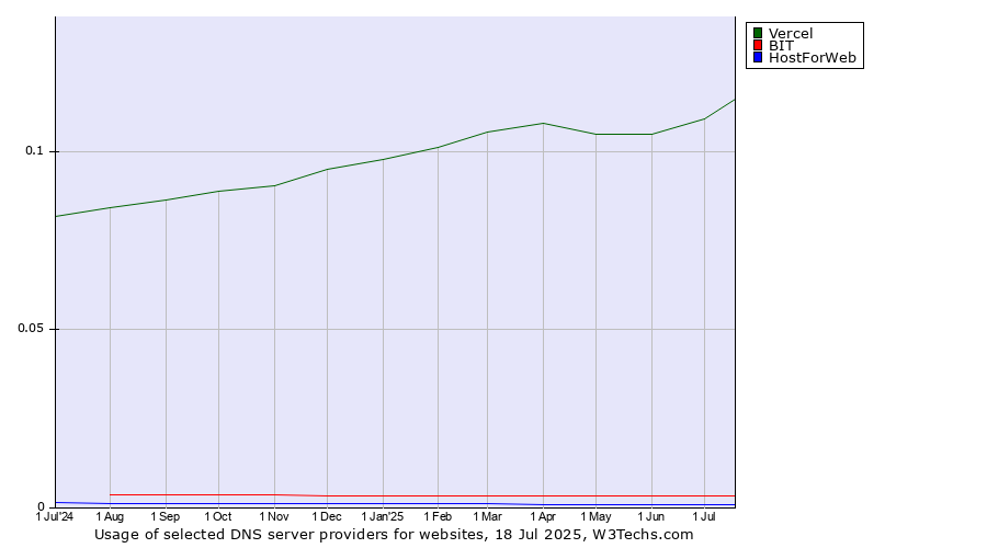 Historical trends in the usage of Vercel vs. BIT vs. HostForWeb