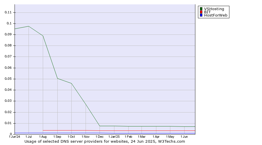 Historical trends in the usage of VSHosting vs. BIT vs. HostForWeb