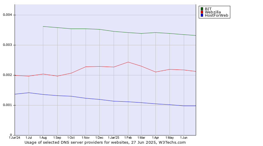 Historical trends in the usage of BIT vs. Webzilla vs. HostForWeb