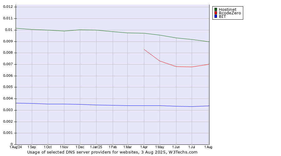 Historical trends in the usage of Hostinet vs. RcodeZero vs. BIT
