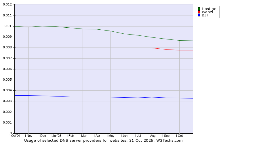 Historical trends in the usage of Hostinet vs. Webzi vs. BIT