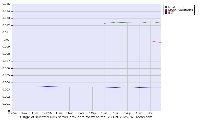 Historical trends in the usage of Hosting.cl vs. Mono Solutions vs. BIT