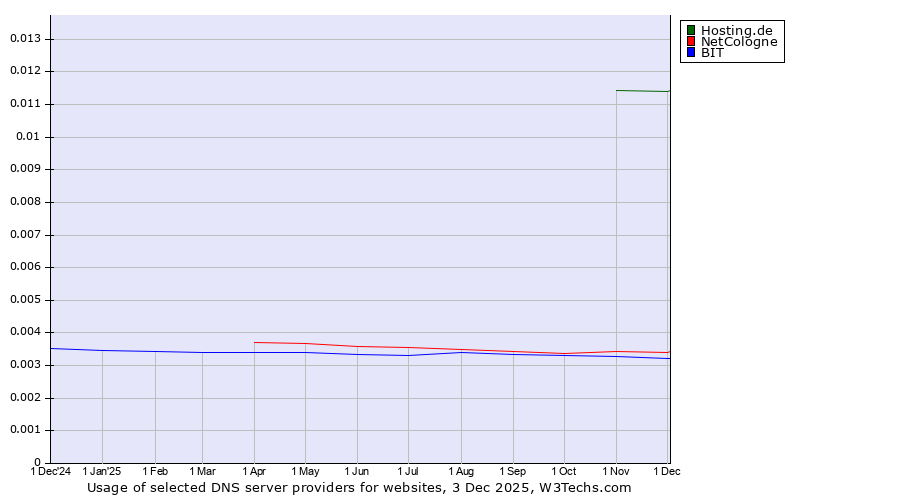 Historical trends in the usage of Hosting.de vs. NetCologne vs. BIT