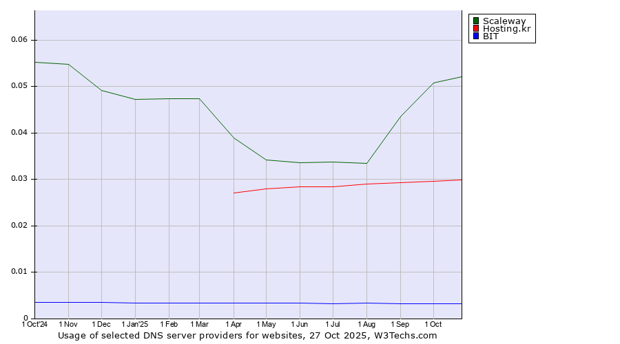 Historical trends in the usage of Scaleway vs. Hosting.kr vs. BIT