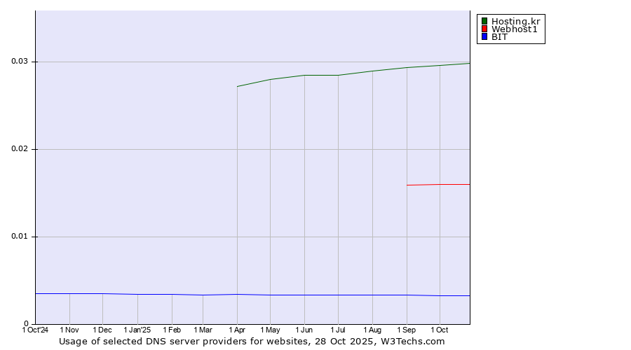 Historical trends in the usage of Hosting.kr vs. Webhost1 vs. BIT