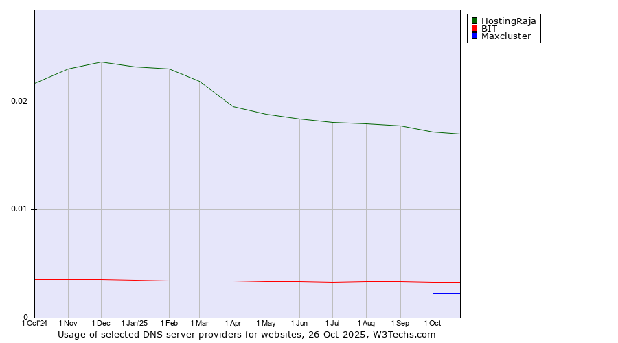 Historical trends in the usage of HostingRaja vs. BIT vs. Maxcluster