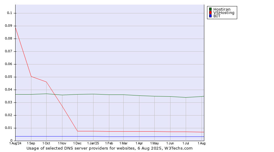Historical trends in the usage of Hostiran vs. VSHosting vs. BIT
