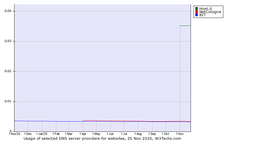 Historical trends in the usage of Host.it vs. NetCologne vs. BIT