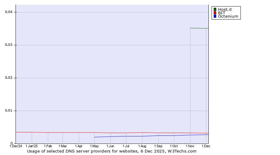 Historical trends in the usage of Host.it vs. BIT vs. Octenium