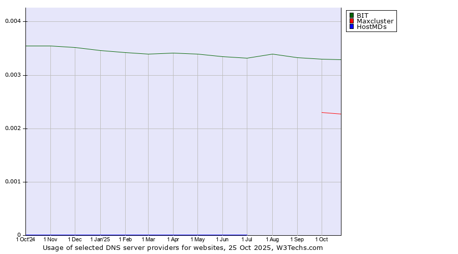 Historical trends in the usage of BIT vs. Maxcluster vs. HostMDs
