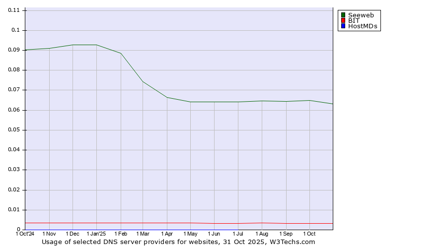 Historical trends in the usage of Seeweb vs. BIT vs. HostMDs