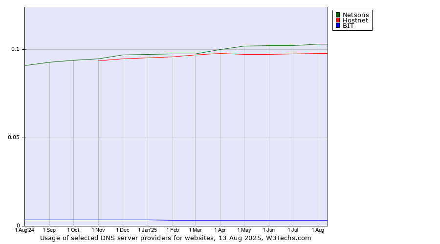 Historical trends in the usage of Netsons vs. Hostnet vs. BIT