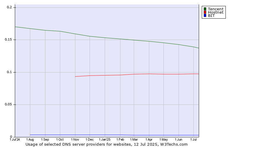 Historical trends in the usage of Tencent vs. Hostnet vs. BIT