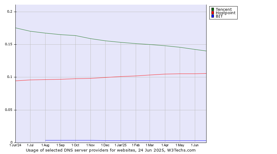 Historical trends in the usage of Tencent vs. Hostpoint vs. BIT