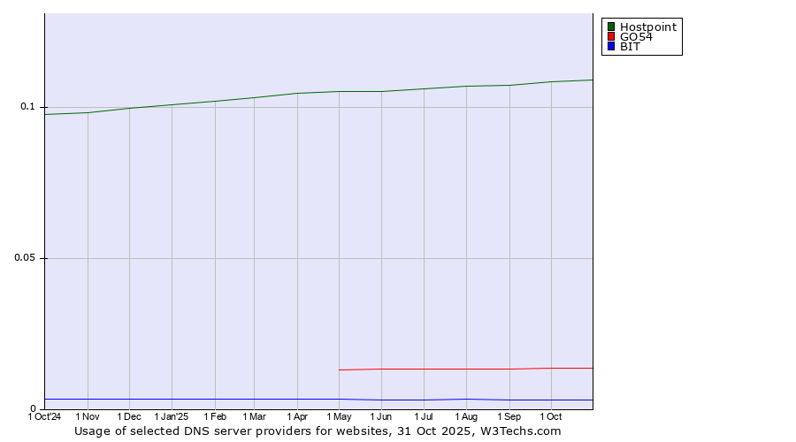 Historical trends in the usage of Hostpoint vs. GO54 vs. BIT