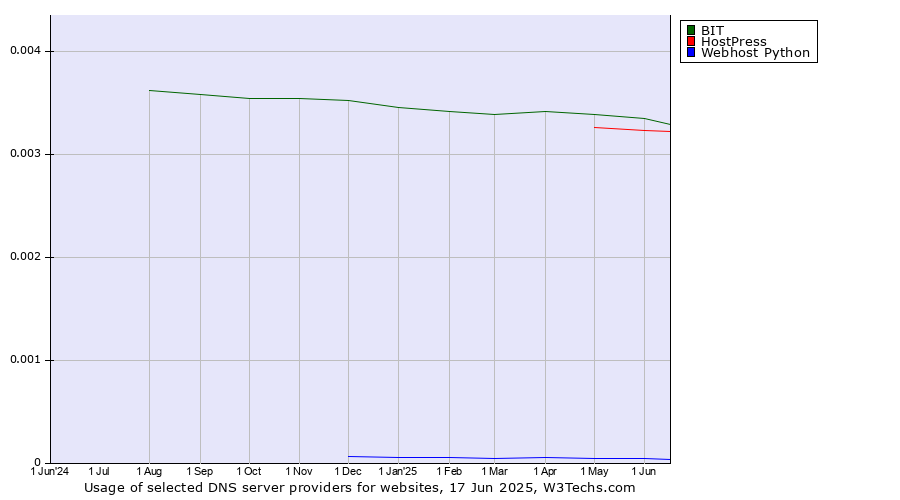 Historical trends in the usage of BIT vs. HostPress vs. Webhost Python