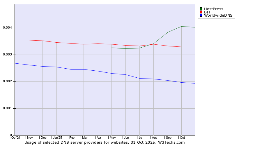 Historical trends in the usage of HostPress vs. BIT vs. WorldwideDNS