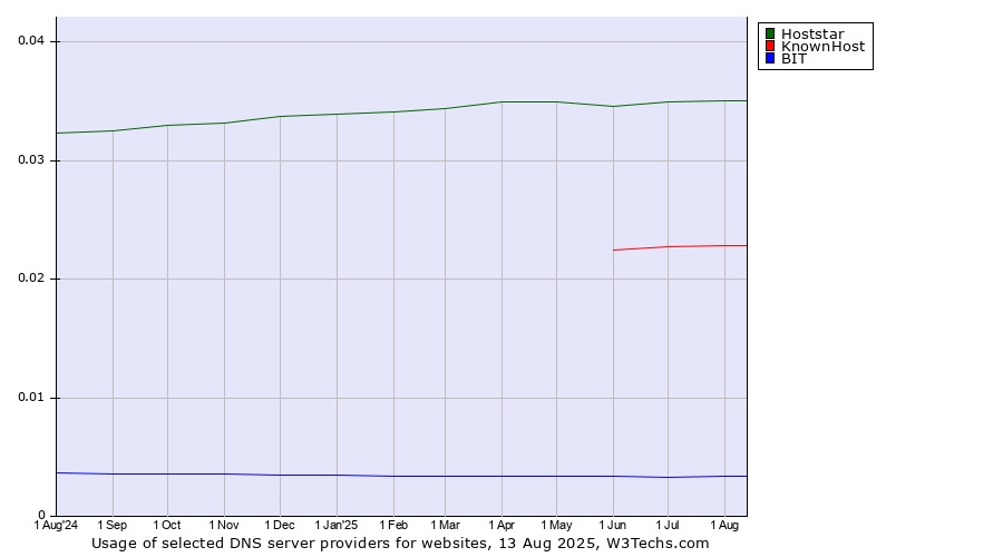 Historical trends in the usage of Hoststar vs. KnownHost vs. BIT