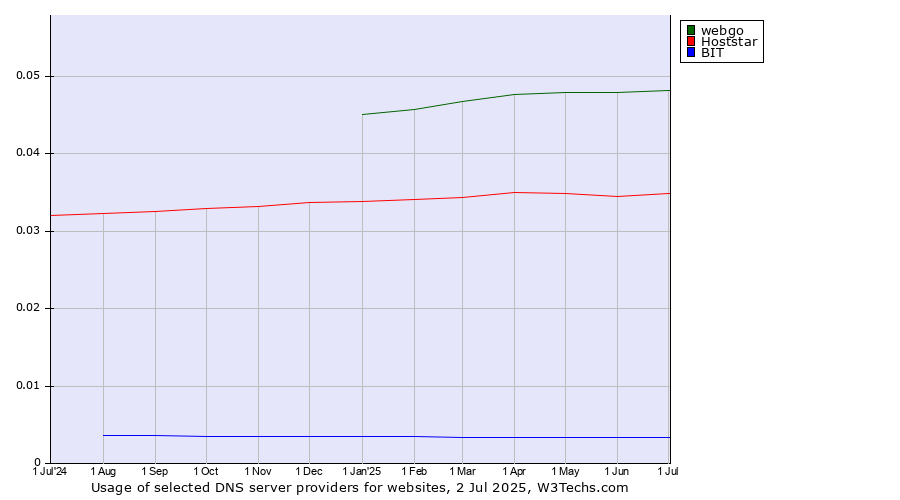 Historical trends in the usage of webgo vs. Hoststar vs. BIT