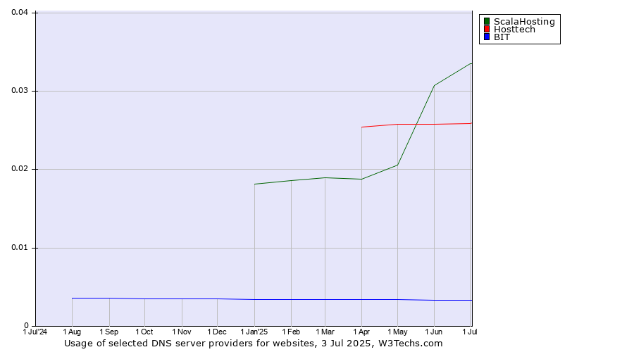 Historical trends in the usage of ScalaHosting vs. Hosttech vs. BIT