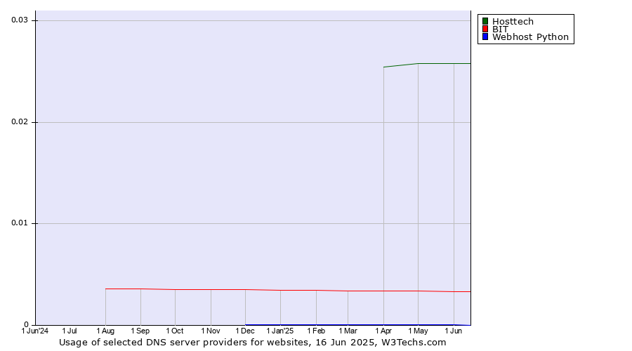 Historical trends in the usage of Hosttech vs. BIT vs. Webhost Python