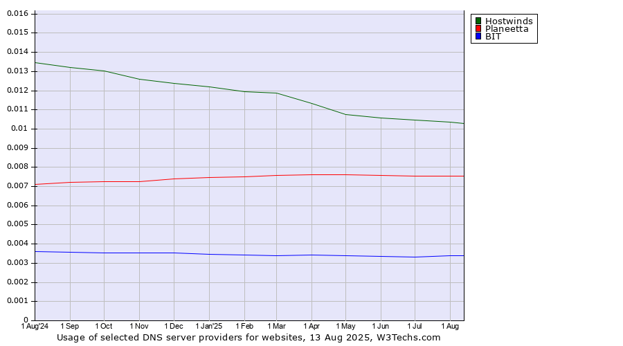 Historical trends in the usage of Hostwinds vs. Planeetta vs. BIT