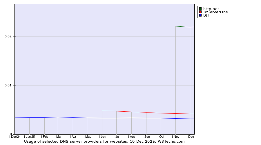 Historical trends in the usage of http.net vs. IPServerOne vs. BIT