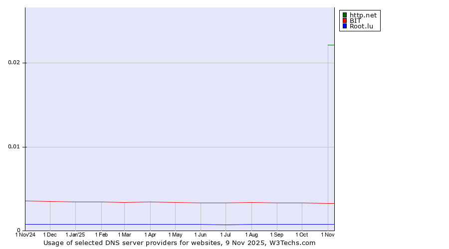 Historical trends in the usage of http.net vs. BIT vs. Root.lu