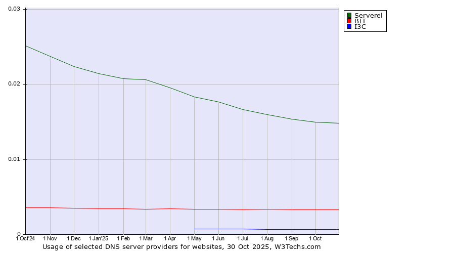 Historical trends in the usage of Serverel vs. BIT vs. I3C