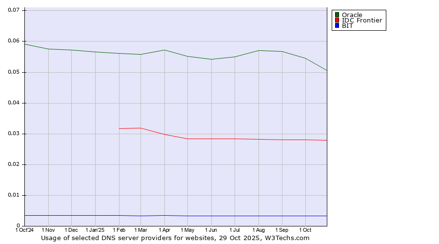 Historical trends in the usage of Oracle vs. IDC Frontier vs. BIT